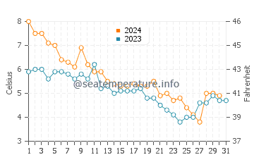 Wassertemperatur Sheboygan im Dezember