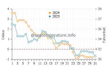 Temperature dell'acqua a Shediac a dicembre