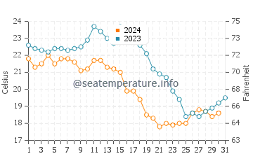 Wassertemperatur Shekou im Dezember