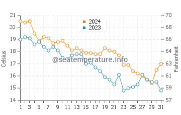 Shell Island water temp chart in December