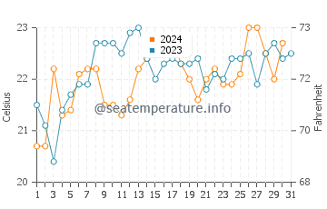 Shelley Beach water temp chart in December