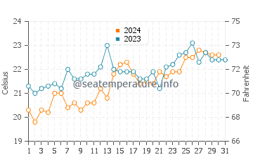 Shellharbour Village water temp chart in December