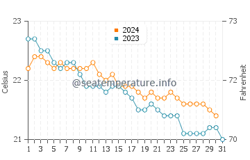 Shelly Bay Beach water temp chart in December