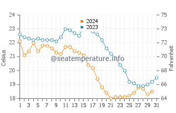 Wassertemperatur Shenzhen im Dezember