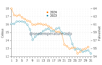 Temperatura vode u Shido u prosincu