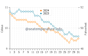 Shieldaig water temp chart in December