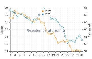 Temperatura vode u Shijing u prosincu