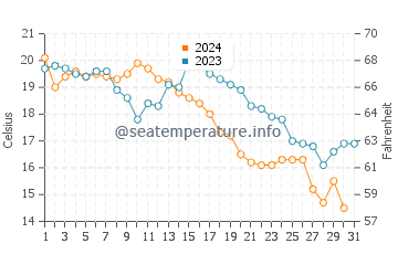 Temperatura vode u Shima u prosincu