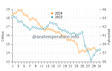 Temperature dell'acqua a Shimabara a dicembre