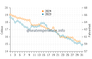Shimminatocho water temp chart in December