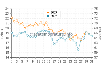 Temperatura del agua en Shimoda en diciembre
