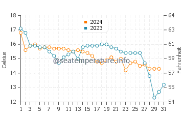 Wassertemperatur Shimonoseki im Dezember