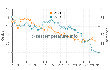 Shinagawa Ku water temp chart in December