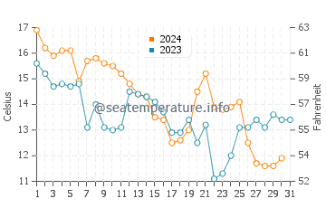 Temperatura vode u Šiogama u prosincu