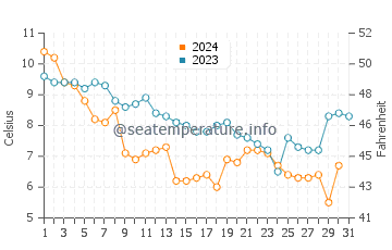Wassertemperatur Ship Bottom im Dezember