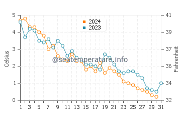 Temperature dell'acqua a Shippagan a dicembre