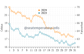 Shizuoka Shi water temp chart in December