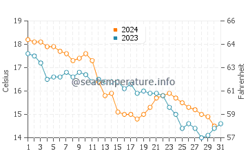 Wassertemperatur Shkembi i Kavajes im Dezember