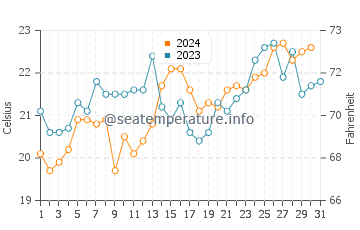 Shoalhaven Heads water temp chart in December