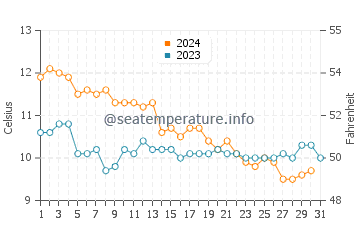 Shoreham-by-Sea water temp chart in December