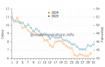 Shoreham water temp chart in December