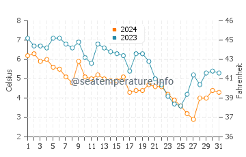 Shorewood water temp chart in December