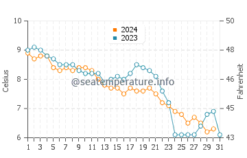 Short Sands Beach water temp chart in December