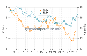 Siasconset water temp chart in December