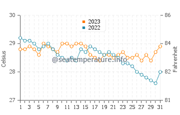 Wassertemperatur Sibaguan im Dezember