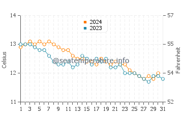 Sibiril water temp chart in December