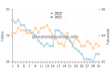 Temperatura del agua en Sibonga en diciembre