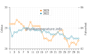 Temperatura vode u Sibuco u prosincu