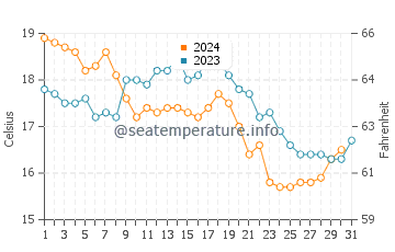 Wassertemperatur Siculiana im Dezember