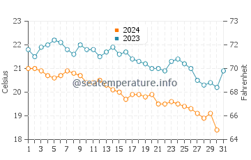 Wassertemperatur Side im Dezember