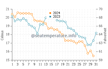 Sidu water temp chart in December