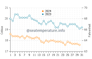 Sigacik water temp chart in December