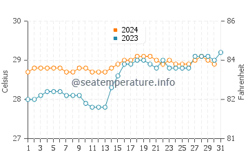 Sikabaluan water temp chart in December