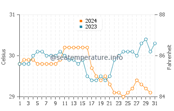 Temperatura vode u Sikka u prosincu
