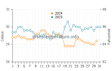 Siladen Island water temp chart in December