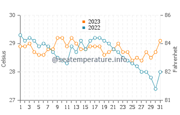 Silanga water temp chart in December