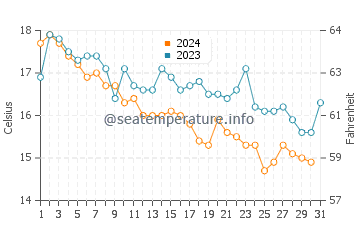 Wassertemperatur Silba im Dezember