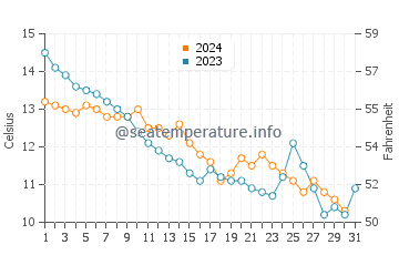 Sile water temp chart in December