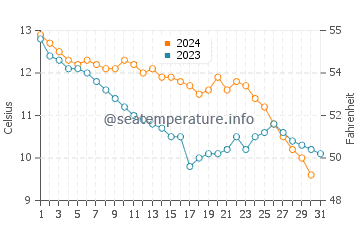 Wassertemperatur Silistar im Dezember