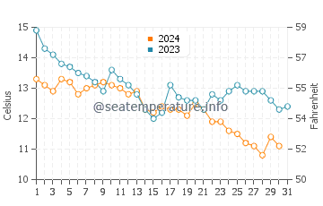 Silivri water temp chart in December