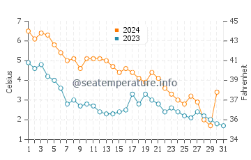 Wassertemperatur Sillamäe im Dezember