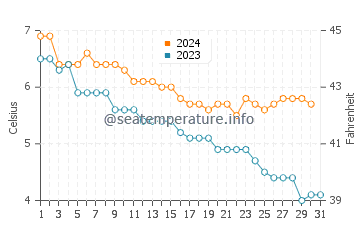 Wassertemperatur Silvalen im Dezember