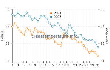 Temperature dell'acqua a Silver Sands Beach a dicembre