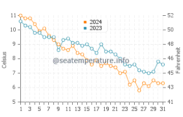 Silver Sands water temp chart in December