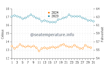 Temperature dell'acqua a Silver Strand a dicembre