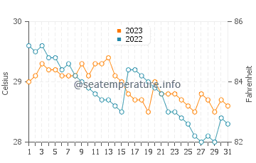 Simala water temp chart in December